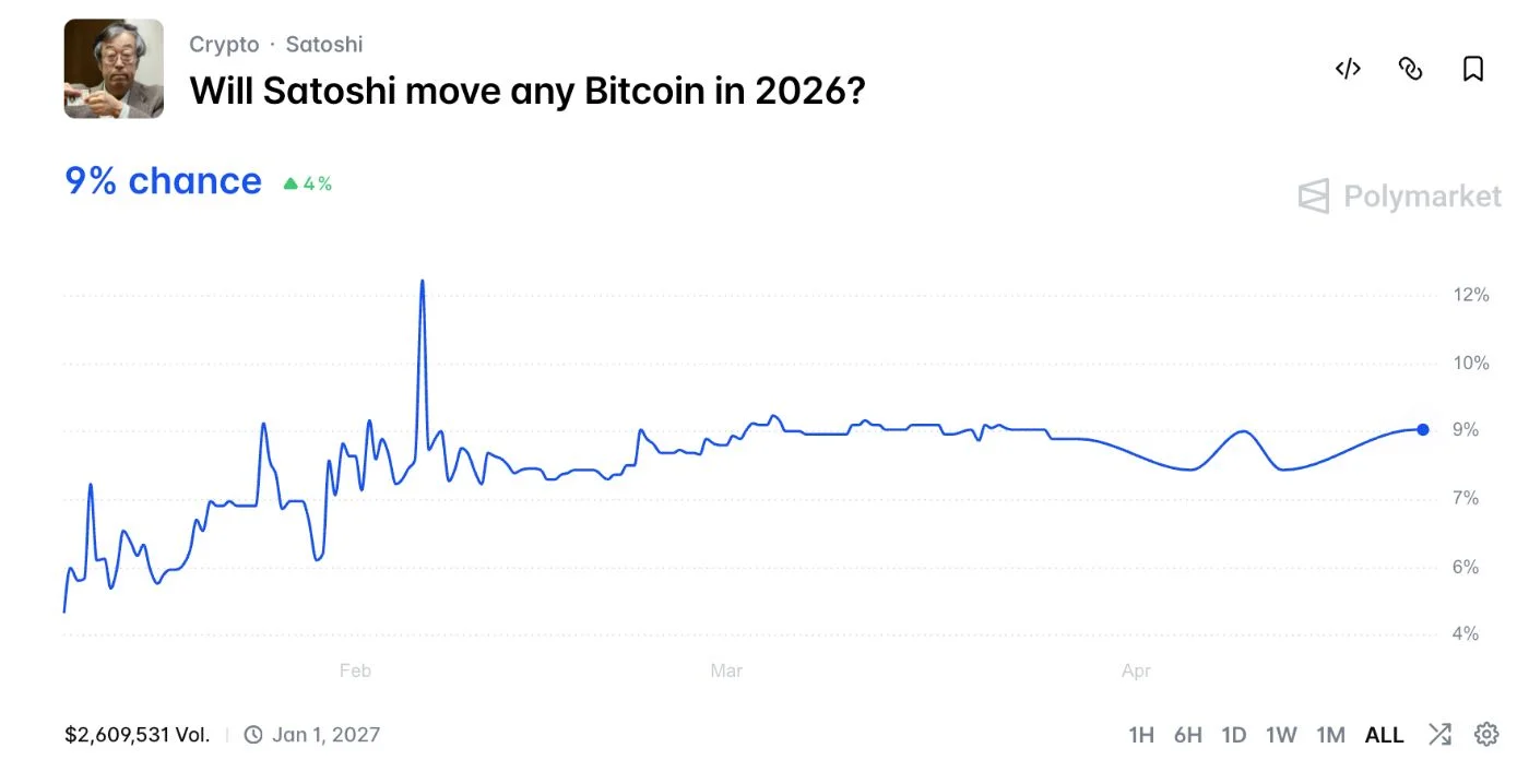 Polymarket poll: Will Satoshi move any Bitcoin in 2026?
