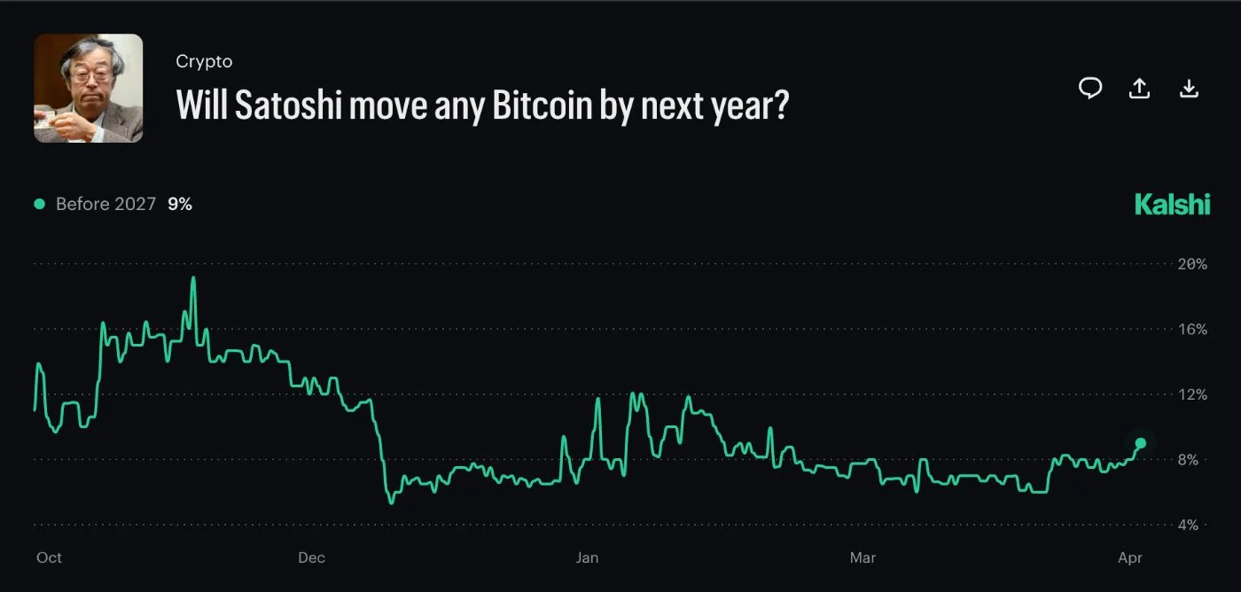 Kalshi poll: Will Satoshi move any Bitcoin by next year?